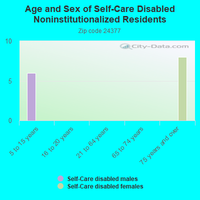 Age and Sex of Self-Care Disabled Noninstitutionalized Residents