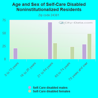 Age and Sex of Self-Care Disabled Noninstitutionalized Residents