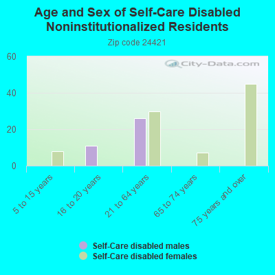 Age and Sex of Self-Care Disabled Noninstitutionalized Residents