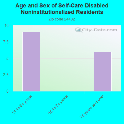 Age and Sex of Self-Care Disabled Noninstitutionalized Residents