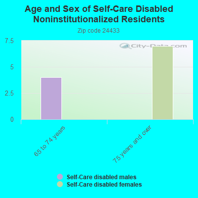 Age and Sex of Self-Care Disabled Noninstitutionalized Residents