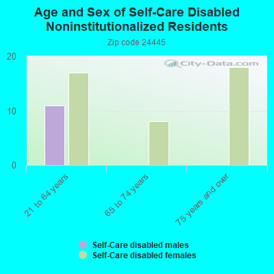 Age and Sex of Self-Care Disabled Noninstitutionalized Residents