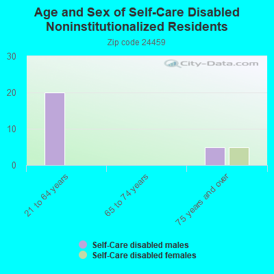 Age and Sex of Self-Care Disabled Noninstitutionalized Residents