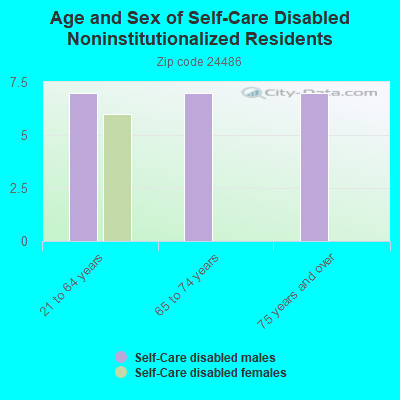 Age and Sex of Self-Care Disabled Noninstitutionalized Residents