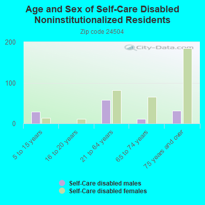 Age and Sex of Self-Care Disabled Noninstitutionalized Residents