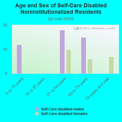 Age and Sex of Self-Care Disabled Noninstitutionalized Residents