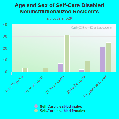 Age and Sex of Self-Care Disabled Noninstitutionalized Residents