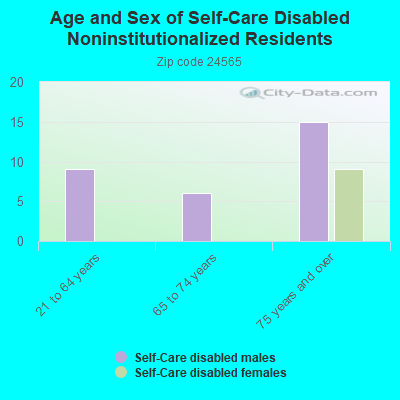 Age and Sex of Self-Care Disabled Noninstitutionalized Residents