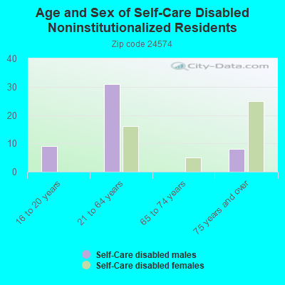 Age and Sex of Self-Care Disabled Noninstitutionalized Residents