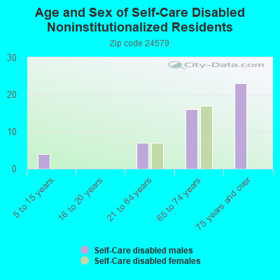 Age and Sex of Self-Care Disabled Noninstitutionalized Residents