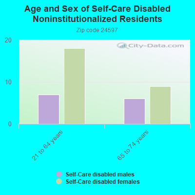 Age and Sex of Self-Care Disabled Noninstitutionalized Residents