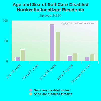 Age and Sex of Self-Care Disabled Noninstitutionalized Residents