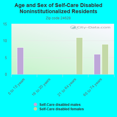 Age and Sex of Self-Care Disabled Noninstitutionalized Residents