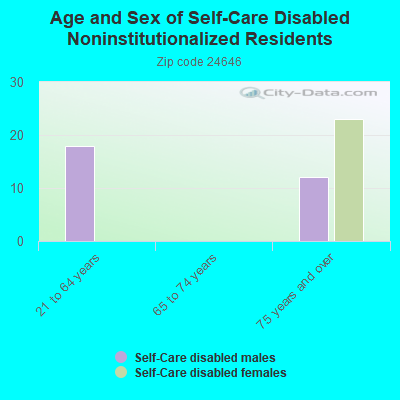 Age and Sex of Self-Care Disabled Noninstitutionalized Residents