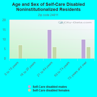 Age and Sex of Self-Care Disabled Noninstitutionalized Residents