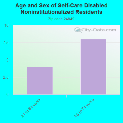 Age and Sex of Self-Care Disabled Noninstitutionalized Residents