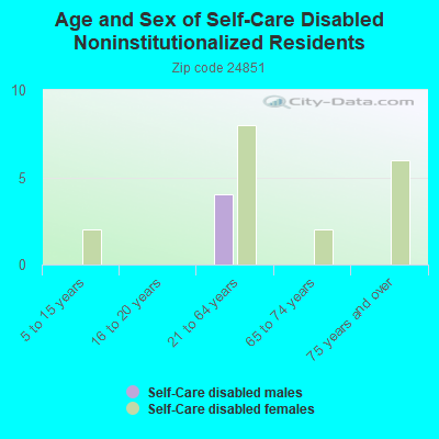 Age and Sex of Self-Care Disabled Noninstitutionalized Residents