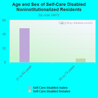 Age and Sex of Self-Care Disabled Noninstitutionalized Residents