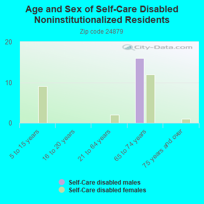 Age and Sex of Self-Care Disabled Noninstitutionalized Residents