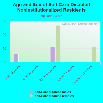 Age and Sex of Self-Care Disabled Noninstitutionalized Residents