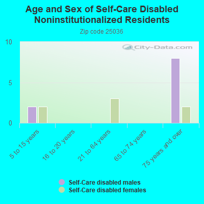 Age and Sex of Self-Care Disabled Noninstitutionalized Residents