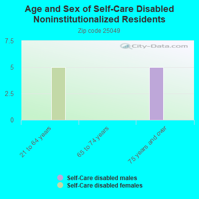 Age and Sex of Self-Care Disabled Noninstitutionalized Residents