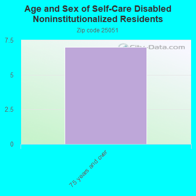 Age and Sex of Self-Care Disabled Noninstitutionalized Residents