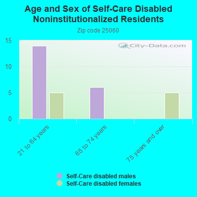 Age and Sex of Self-Care Disabled Noninstitutionalized Residents