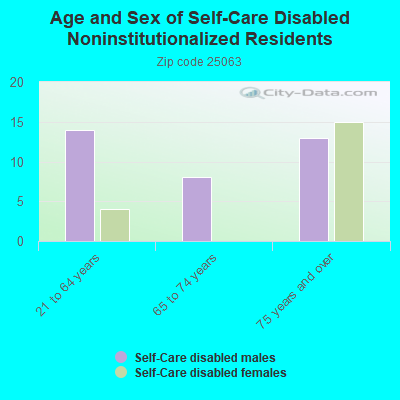 Age and Sex of Self-Care Disabled Noninstitutionalized Residents