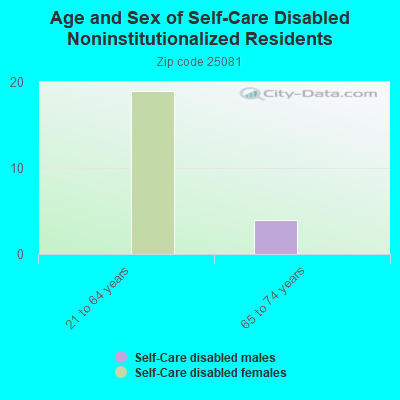 Age and Sex of Self-Care Disabled Noninstitutionalized Residents