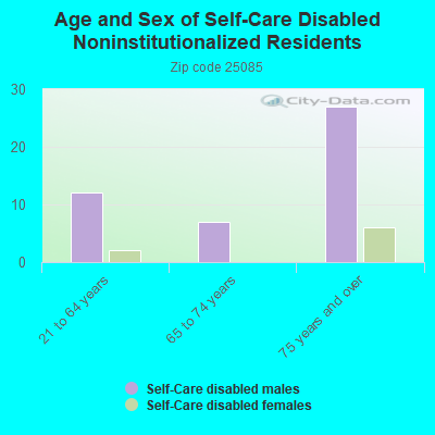 Age and Sex of Self-Care Disabled Noninstitutionalized Residents