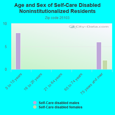 Age and Sex of Self-Care Disabled Noninstitutionalized Residents