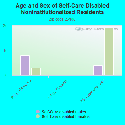 Age and Sex of Self-Care Disabled Noninstitutionalized Residents