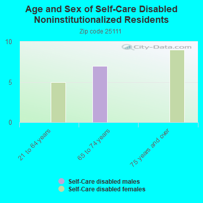 Age and Sex of Self-Care Disabled Noninstitutionalized Residents