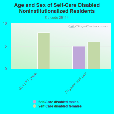 Age and Sex of Self-Care Disabled Noninstitutionalized Residents