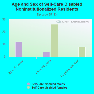 Age and Sex of Self-Care Disabled Noninstitutionalized Residents