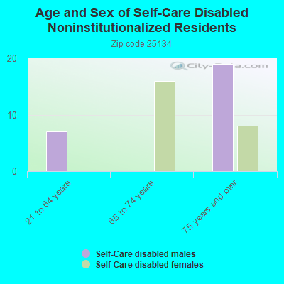 Age and Sex of Self-Care Disabled Noninstitutionalized Residents