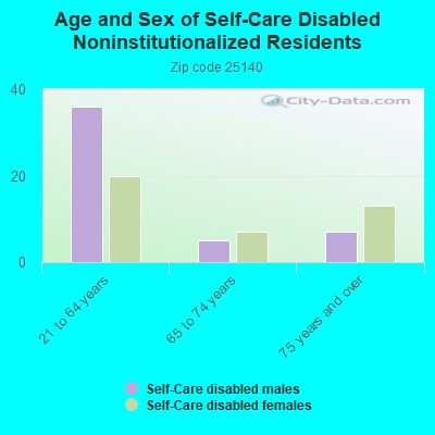 Age and Sex of Self-Care Disabled Noninstitutionalized Residents