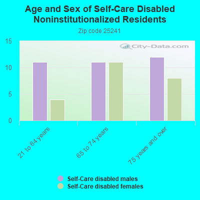 Age and Sex of Self-Care Disabled Noninstitutionalized Residents