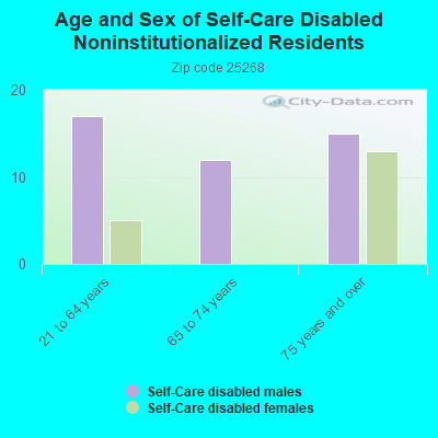 Age and Sex of Self-Care Disabled Noninstitutionalized Residents