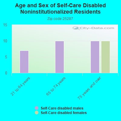 Age and Sex of Self-Care Disabled Noninstitutionalized Residents