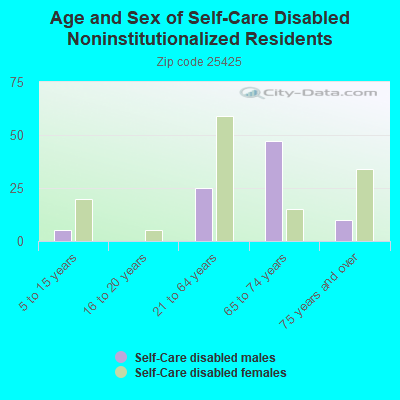 Age and Sex of Self-Care Disabled Noninstitutionalized Residents