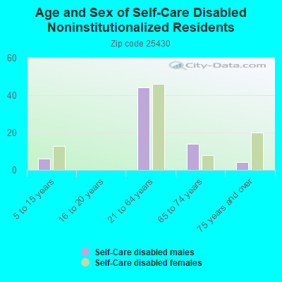 Age and Sex of Self-Care Disabled Noninstitutionalized Residents