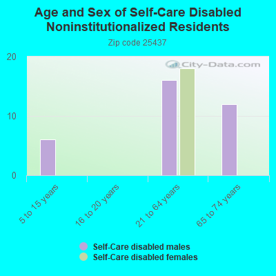 Age and Sex of Self-Care Disabled Noninstitutionalized Residents