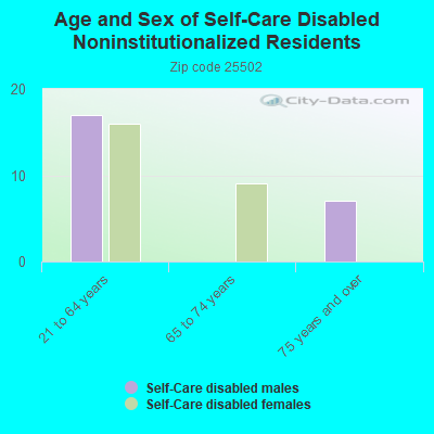 Age and Sex of Self-Care Disabled Noninstitutionalized Residents