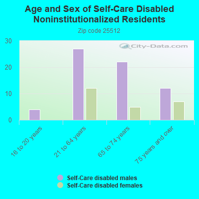 Age and Sex of Self-Care Disabled Noninstitutionalized Residents