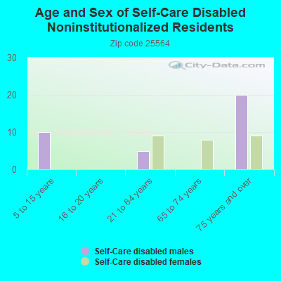 Age and Sex of Self-Care Disabled Noninstitutionalized Residents