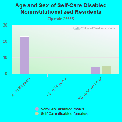 Age and Sex of Self-Care Disabled Noninstitutionalized Residents