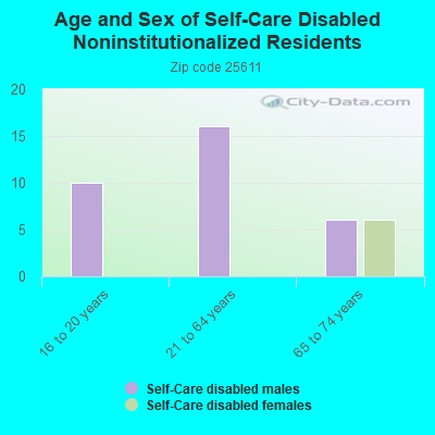 Age and Sex of Self-Care Disabled Noninstitutionalized Residents