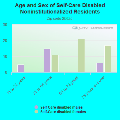 Age and Sex of Self-Care Disabled Noninstitutionalized Residents